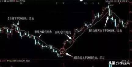 中国股市月线看趋势周线看方向日线看买卖!