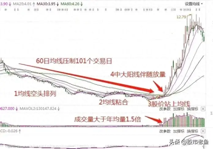 中国股市如果股票出现中大阳线突破震荡行情往往短期将暴涨