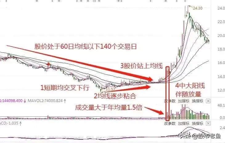 中国股市如果股票出现中大阳线突破震荡行情往往短期将暴涨