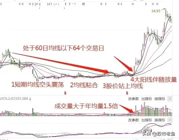 中国股市如果股票出现中大阳线突破震荡行情往往短期将暴涨