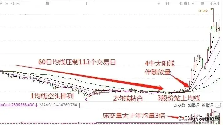 中国股市如果股票出现中大阳线突破震荡行情往往短期将暴涨