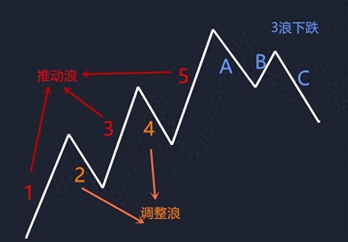 揭秘波浪理论A浪B浪C浪的买卖诀窍！0基础学投资