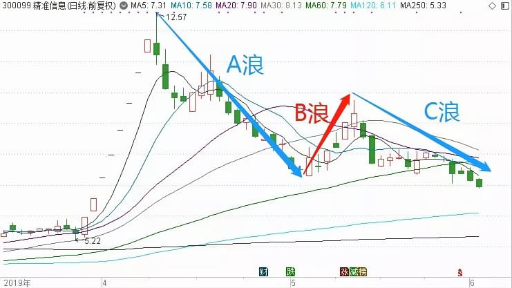 揭秘波浪理论A浪B浪C浪的买卖诀窍!0基础学投资