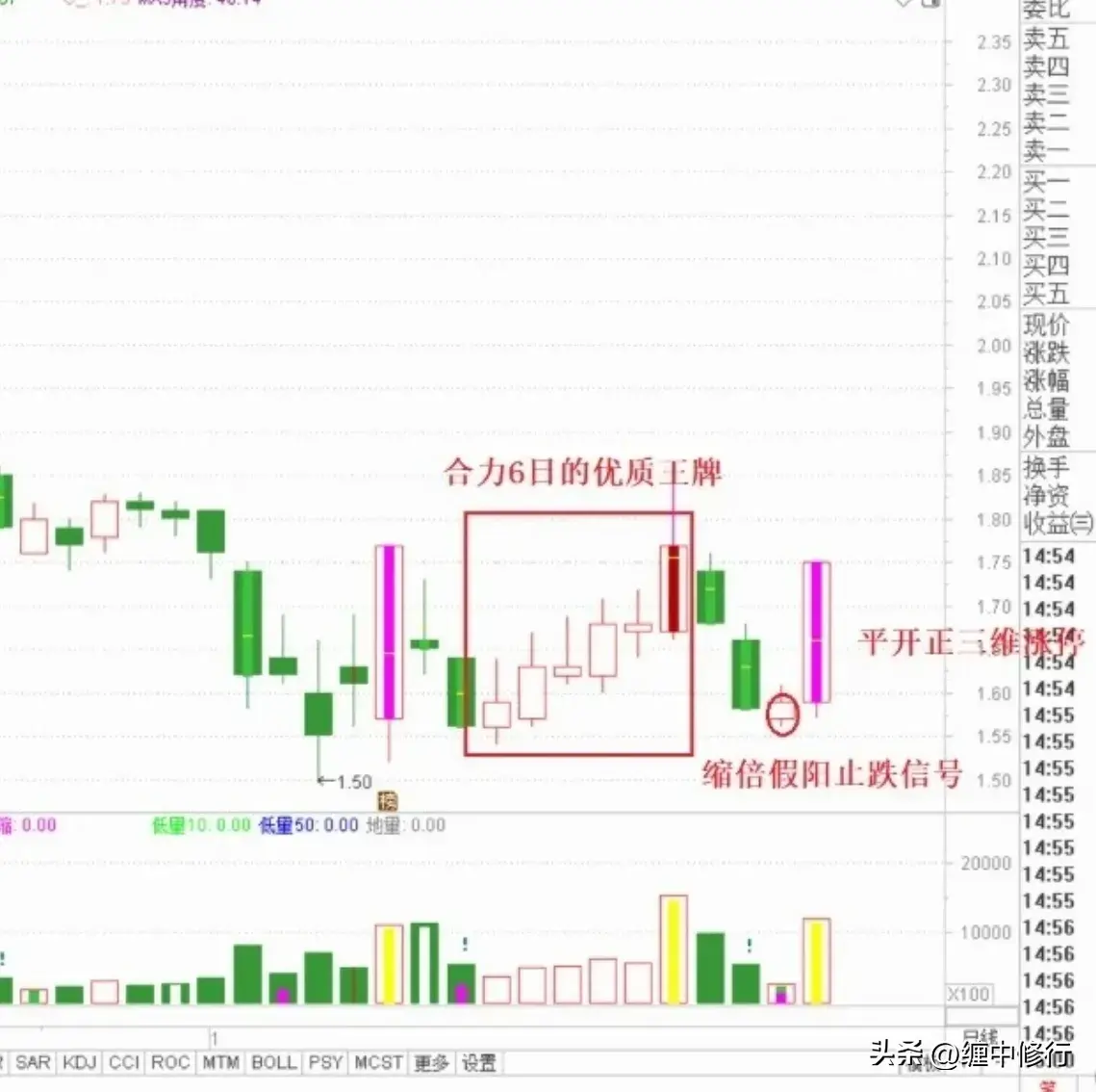 看懂止跌回升的信号