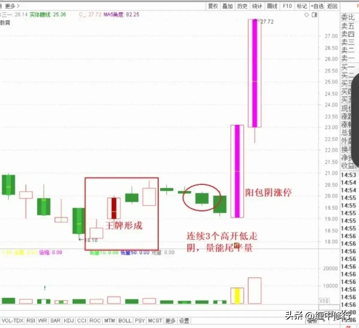看懂止跌回升的信号