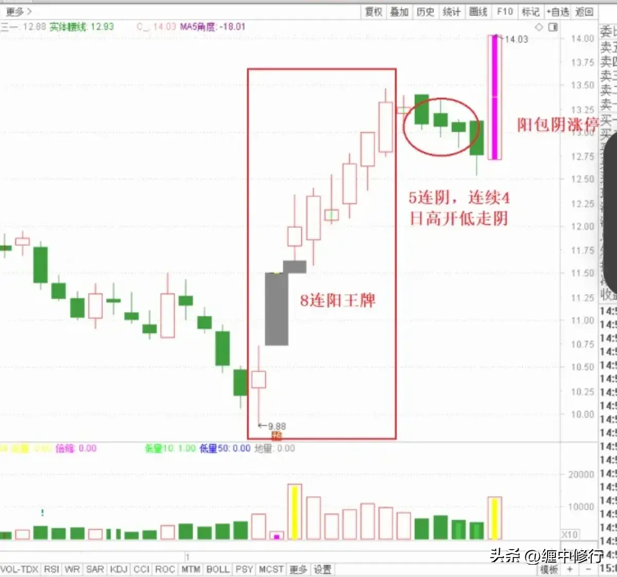 看懂止跌回升的信号