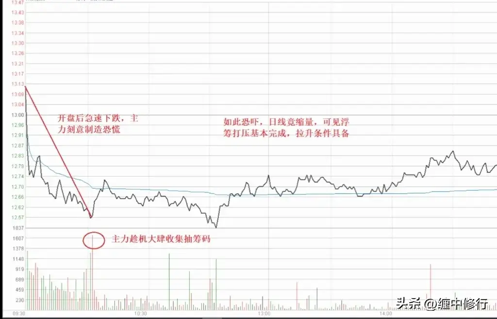 看懂止跌回升的信号