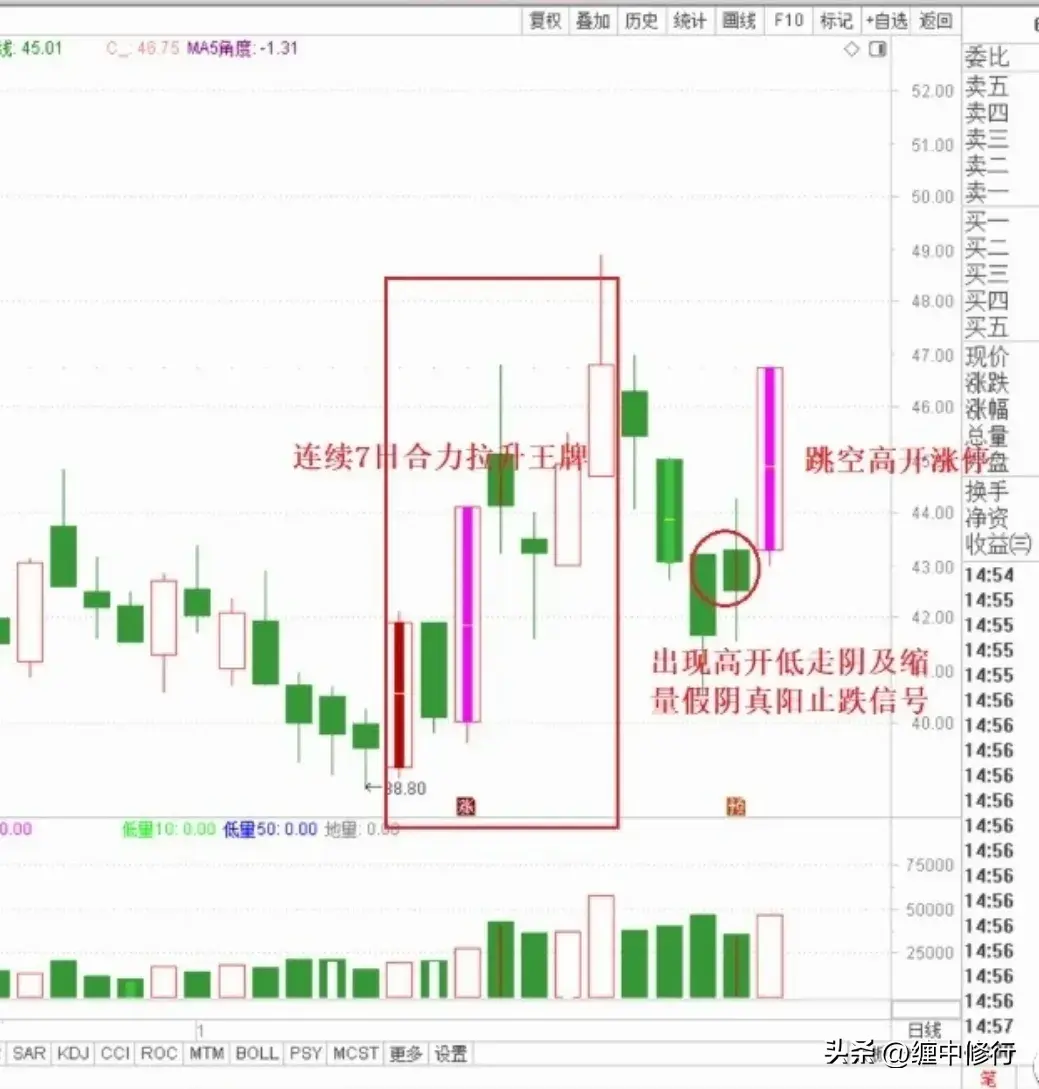 看懂止跌回升的信号