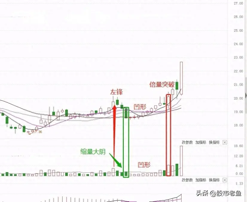A股市场如果股票出现倍量突破左峰走势往往短期将大涨