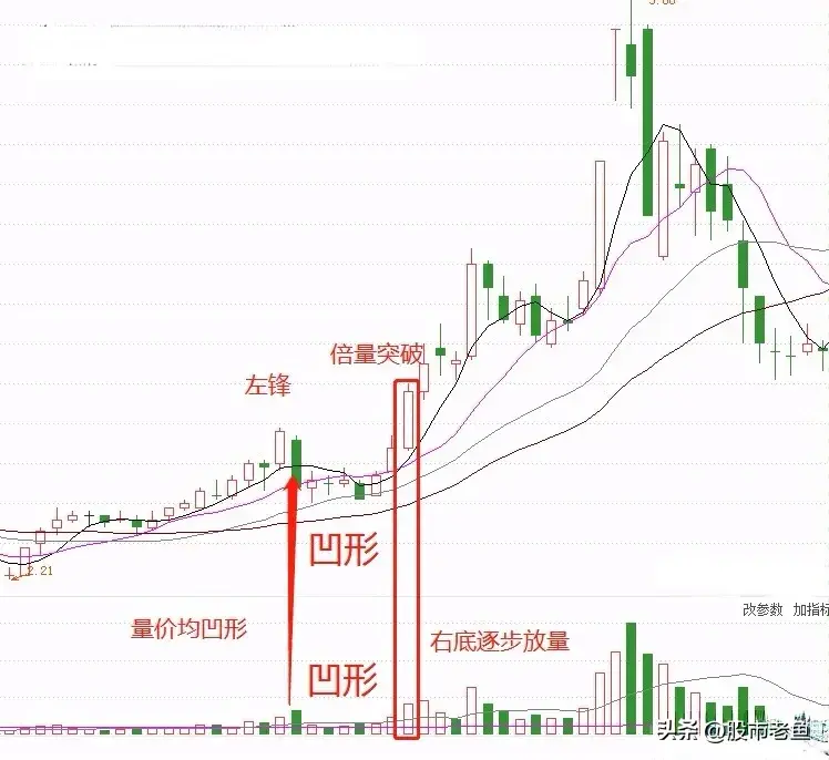 A股市场如果股票出现倍量突破左峰走势往往短期将大涨
