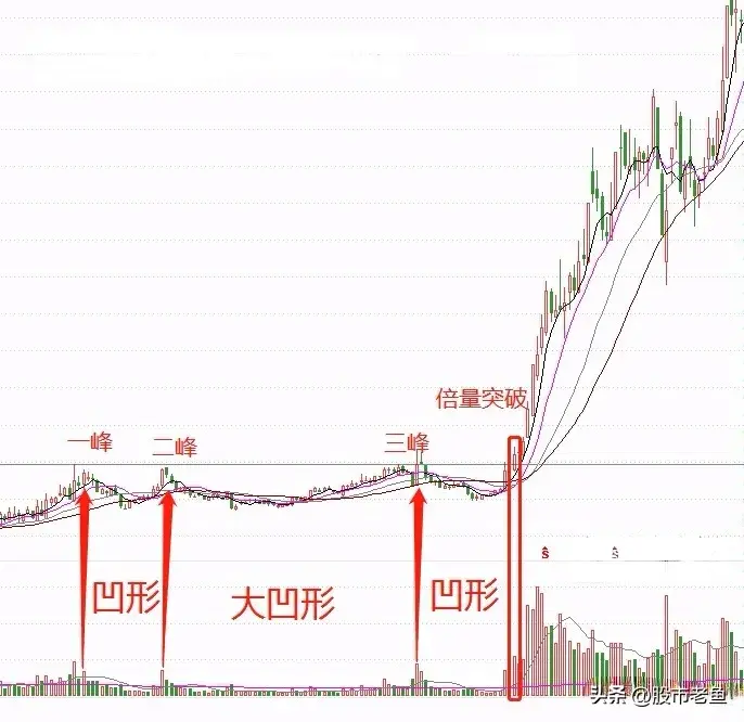 A股市场如果股票出现倍量突破左峰走势往往短期将大涨