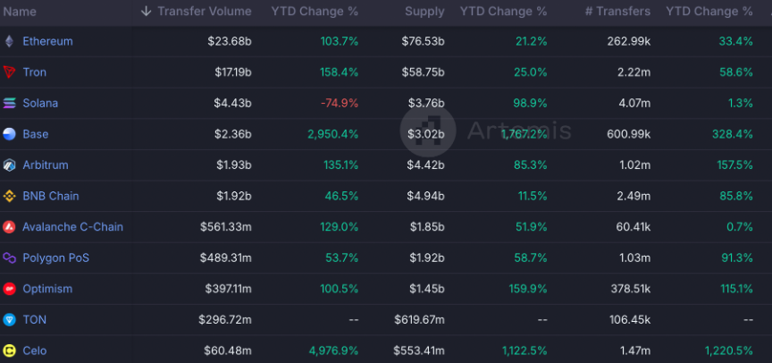 Tron稳定币供应与转账量激增