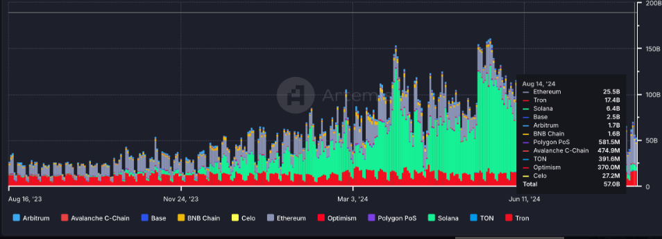 Tron稳定币供应与转账量激增