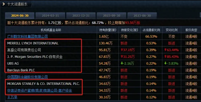 股价25跌到15瑞银摩根美林国际等7家外资买成十大流通股东