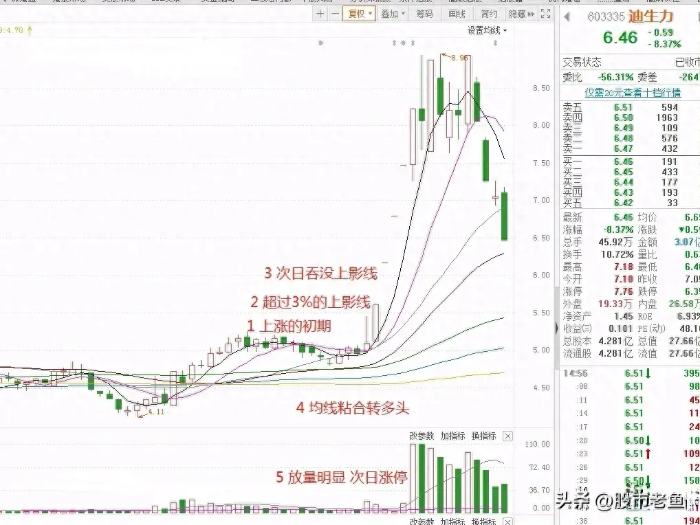 股价如果出现长阳吞长影走势说明短期将出现更大的上涨