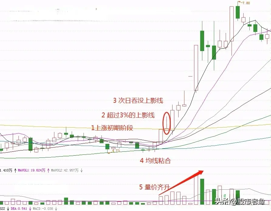 股价如果出现长阳吞长影走势说明短期将出现更大的上涨