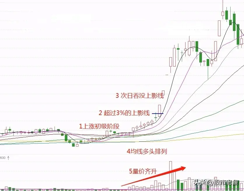 股价如果出现长阳吞长影走势说明短期将出现更大的上涨