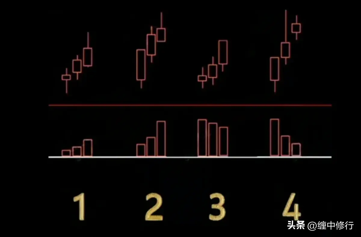 上涨K线量价关系