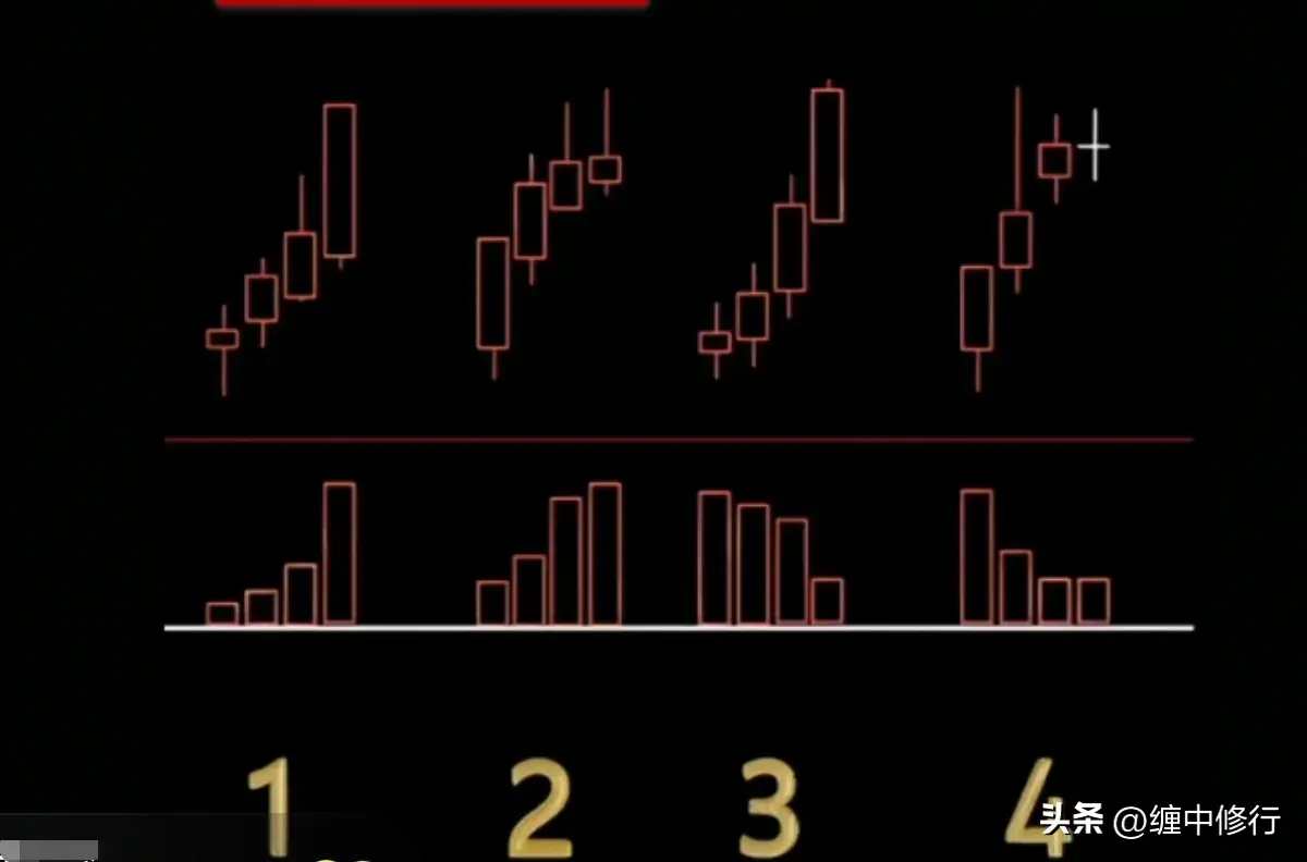 上涨K线量价关系