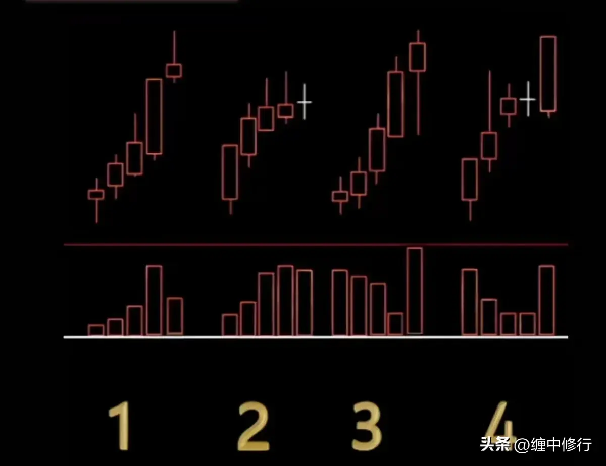 上涨K线量价关系