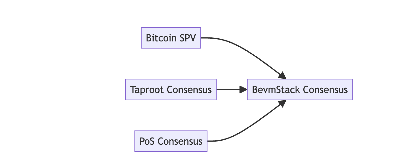 比特币EVMBevmStack如何将比特币与以太坊无缝连接