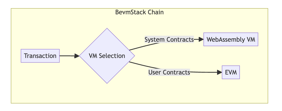 比特币EVMBevmStack如何将比特币与以太坊无缝连接