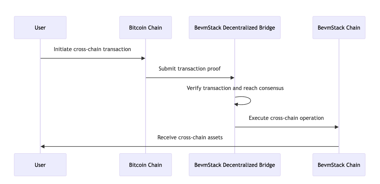 比特币EVMBevmStack如何将比特币与以太坊无缝连接
