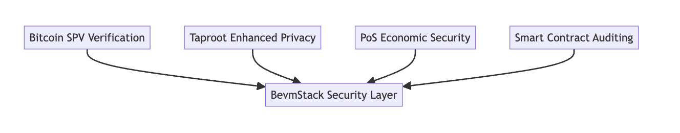 比特币EVMBevmStack如何将比特币与以太坊无缝连接
