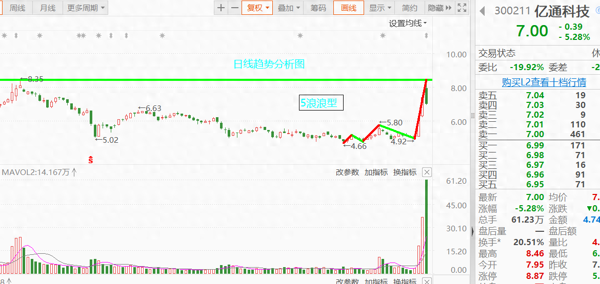 识别交易节奏套路3级