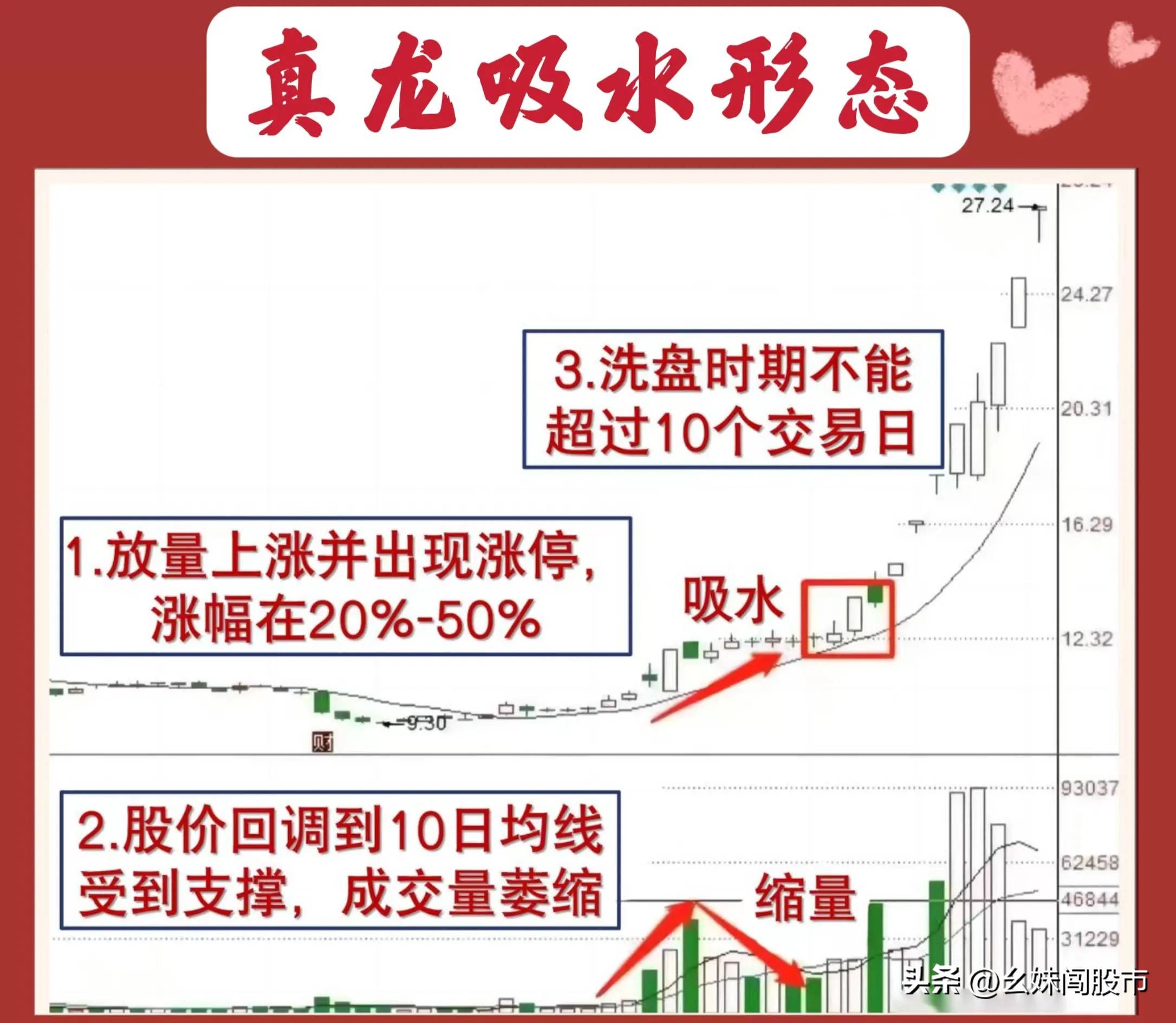 炒股，我只做强势股,‘真龙吸水’形态是我的首选。