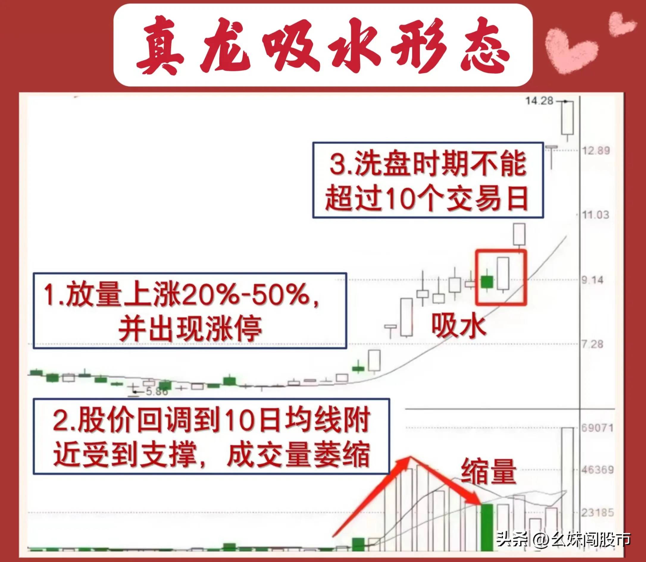 炒股，我只做强势股,‘真龙吸水’形态是我的首选。