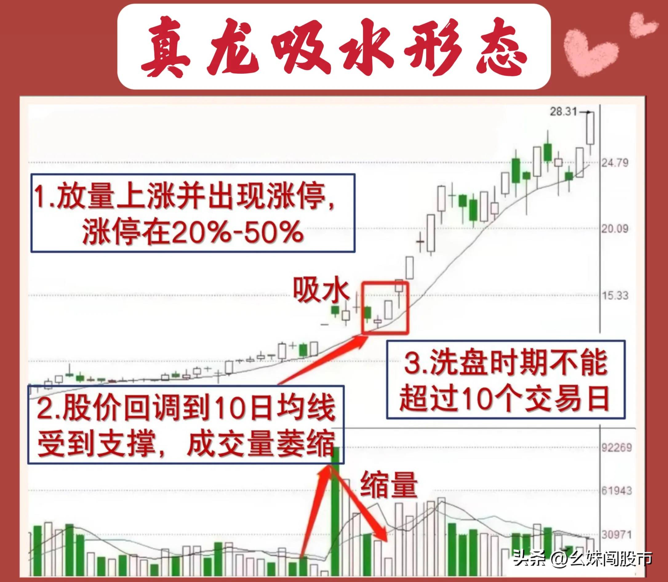 炒股，我只做强势股,‘真龙吸水’形态是我的首选。