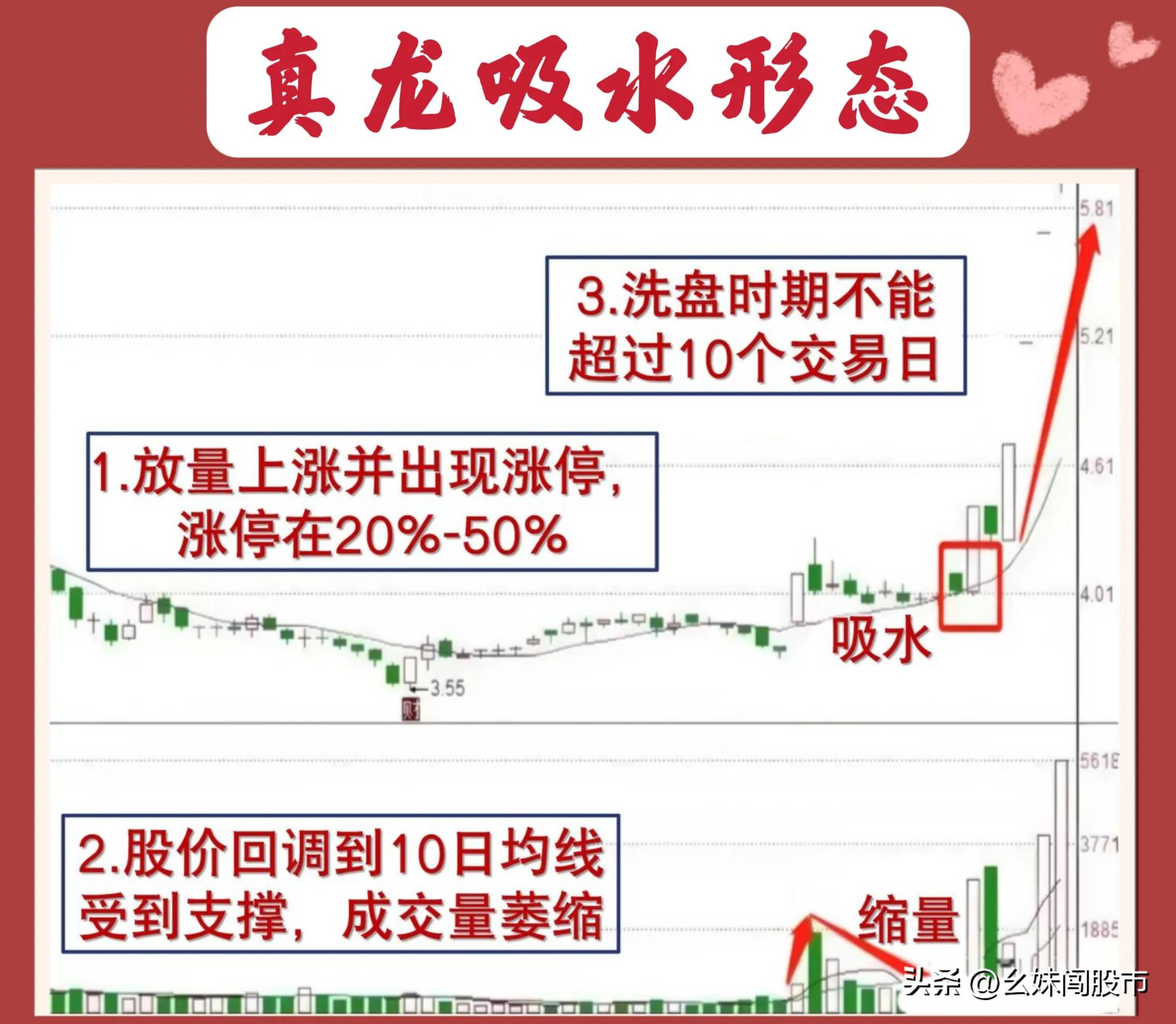 炒股，我只做强势股,‘真龙吸水’形态是我的首选。