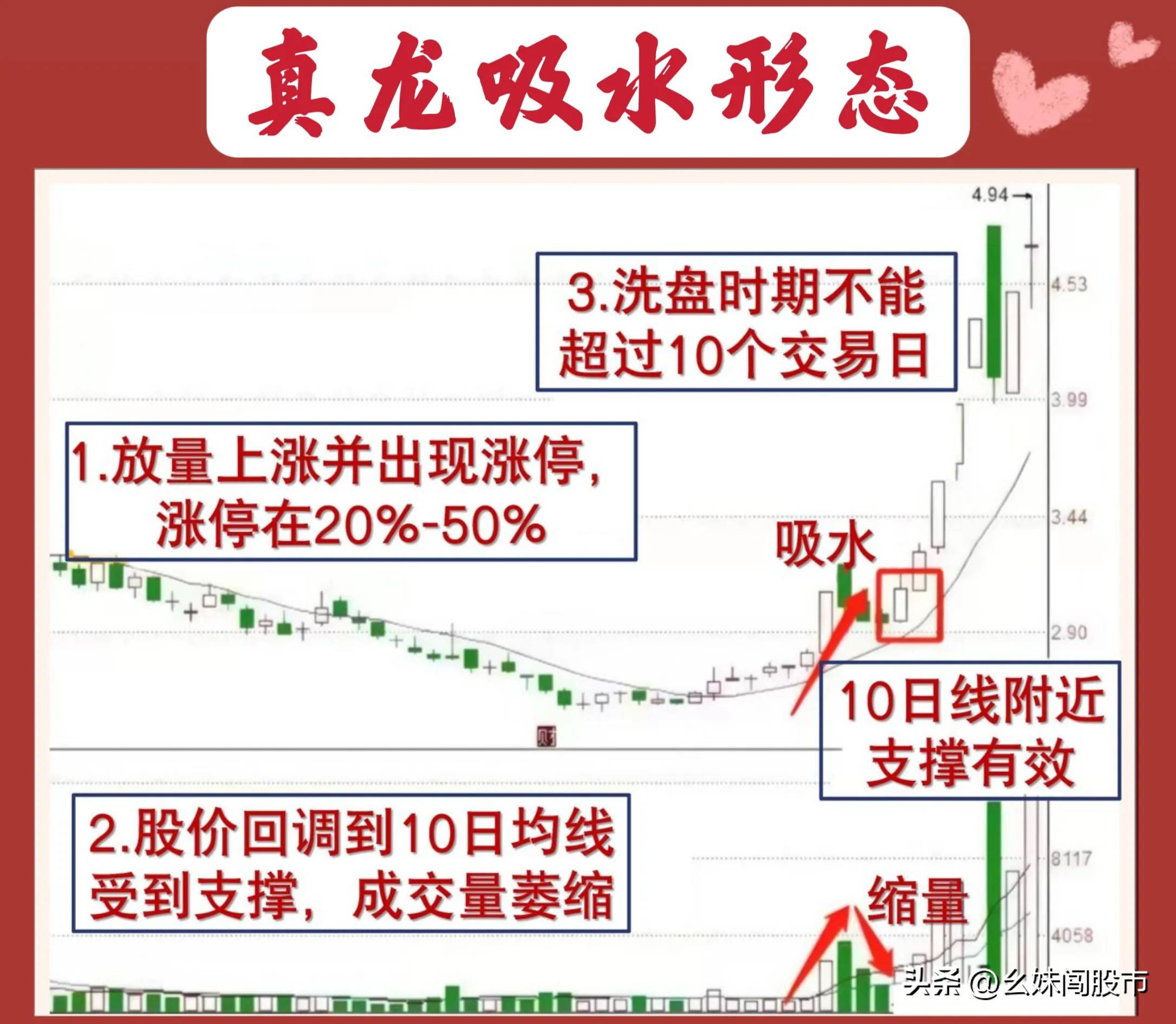 炒股，我只做强势股,‘真龙吸水’形态是我的首选。