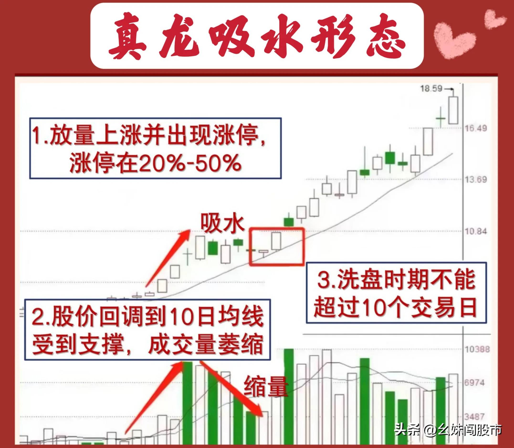 炒股，我只做强势股,‘真龙吸水’形态是我的首选。