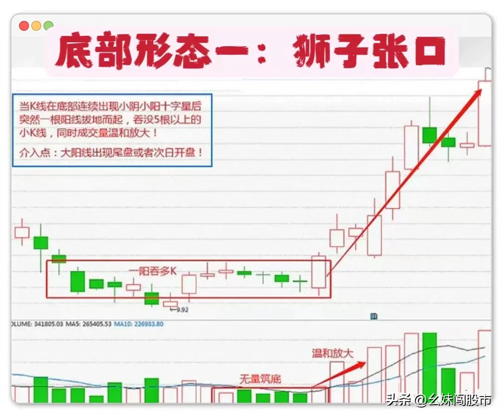 牢记以下12个底部形态！