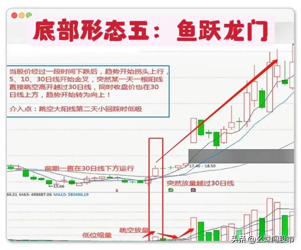 牢记以下12个底部形态！