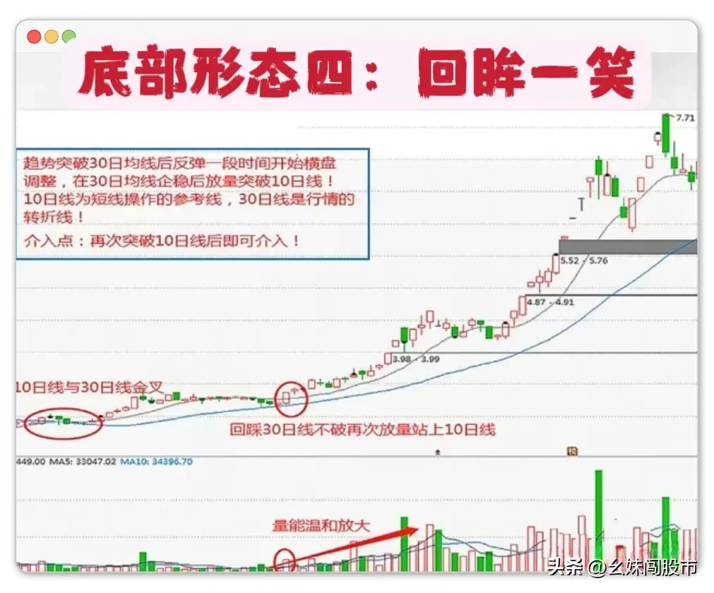 牢记以下12个底部形态！