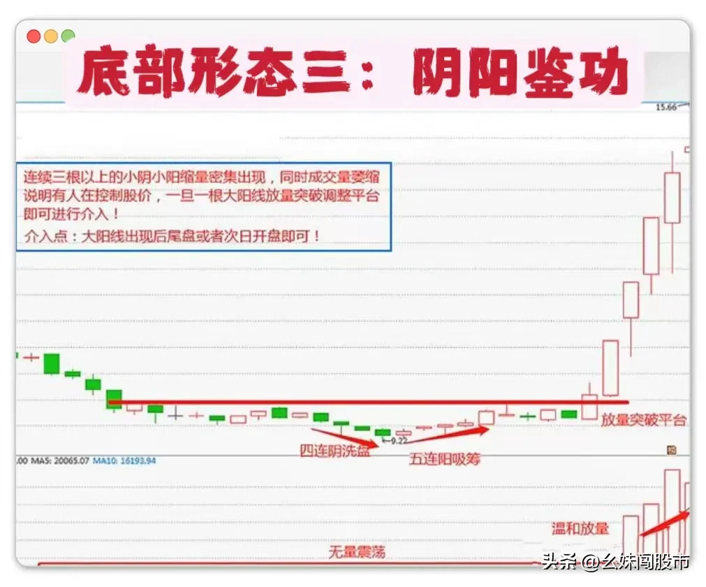 牢记以下12个底部形态！