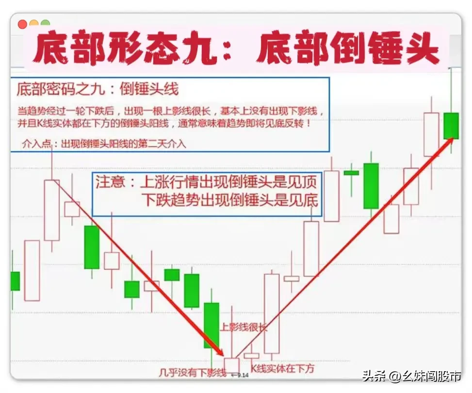 牢记以下12个底部形态！