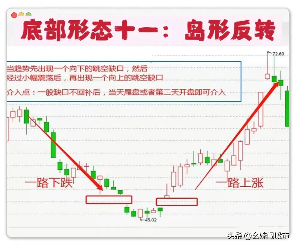 牢记以下12个底部形态！