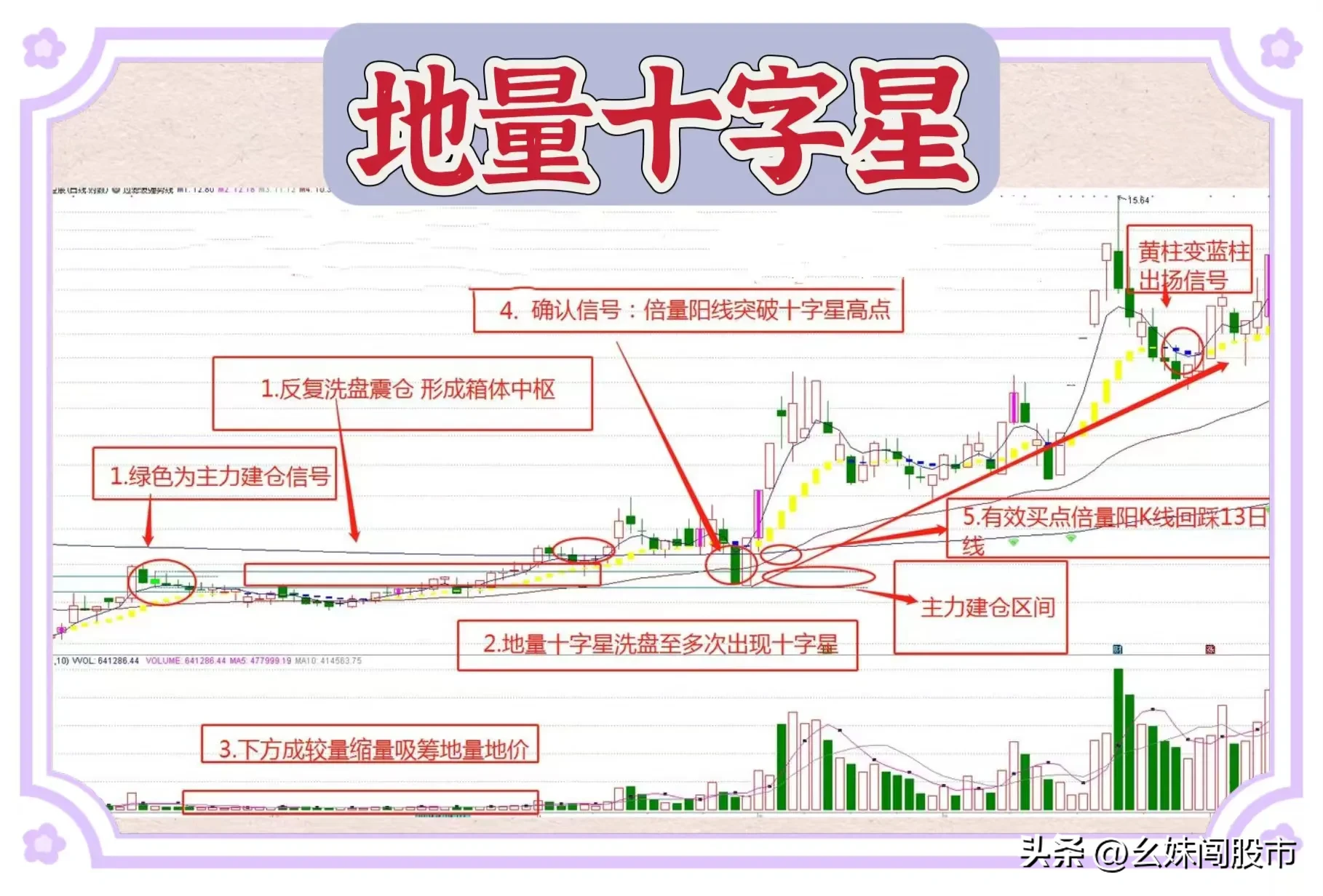 “地量十字星”是一种先拉后升的经典信号