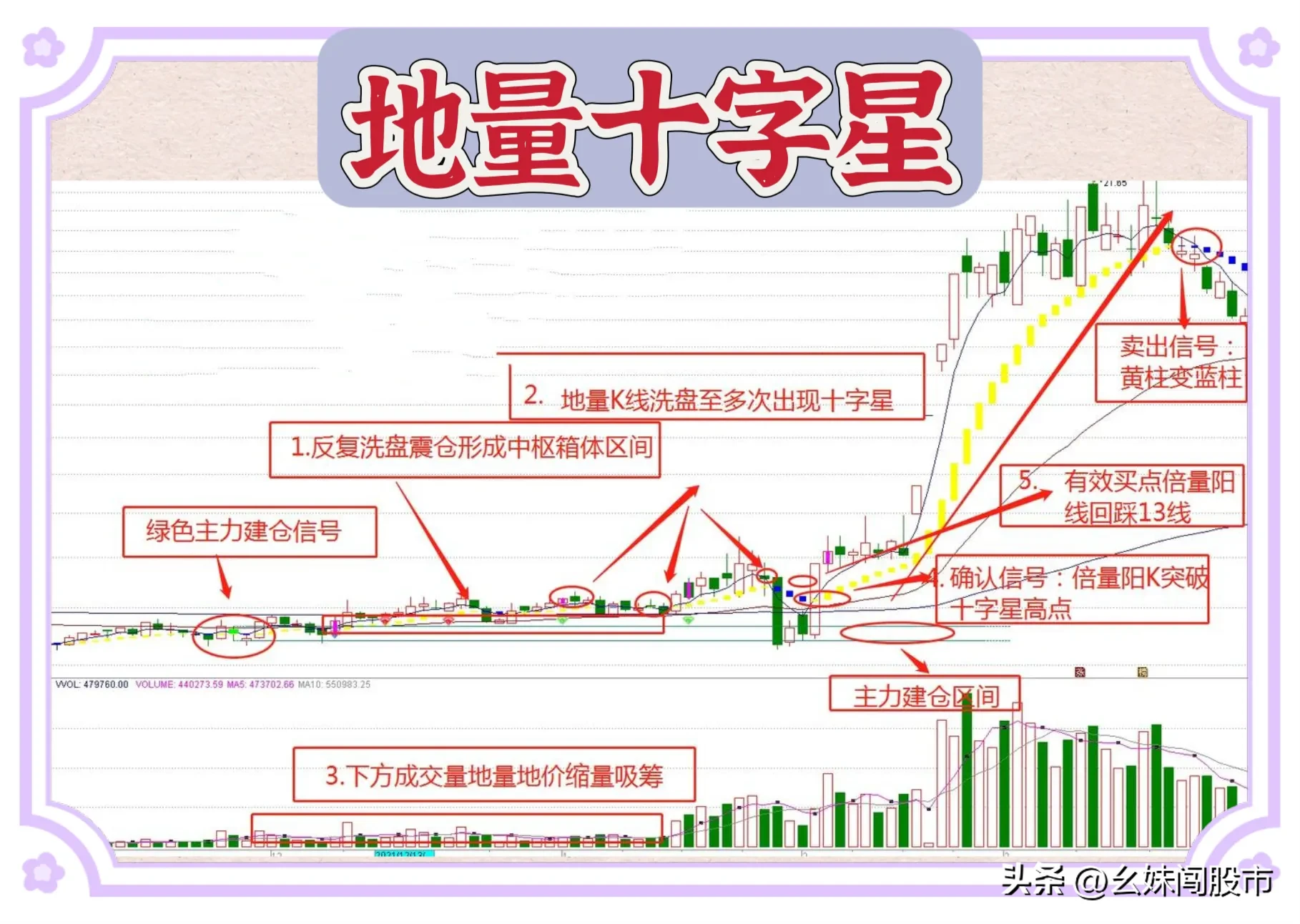 “地量十字星”是一种先拉后升的经典信号