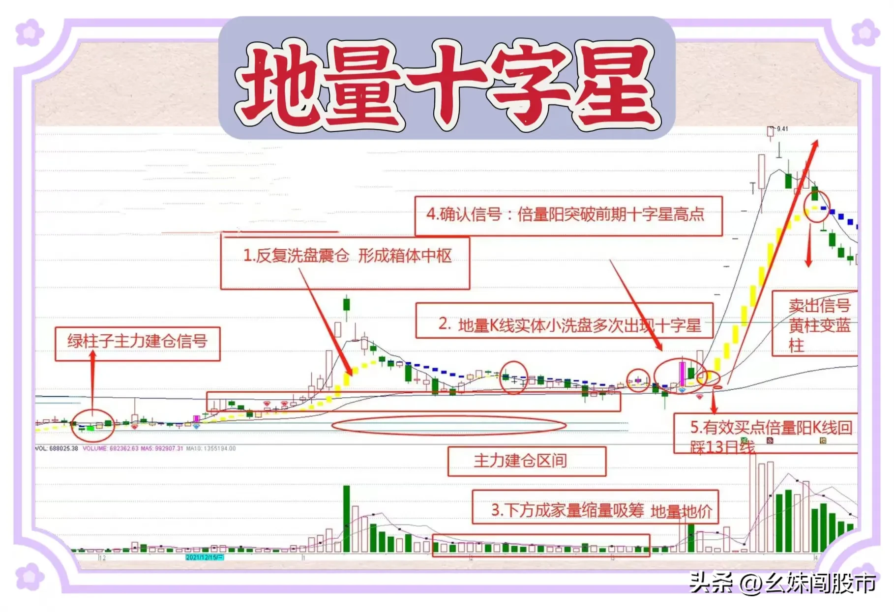 “地量十字星”是一种先拉后升的经典信号