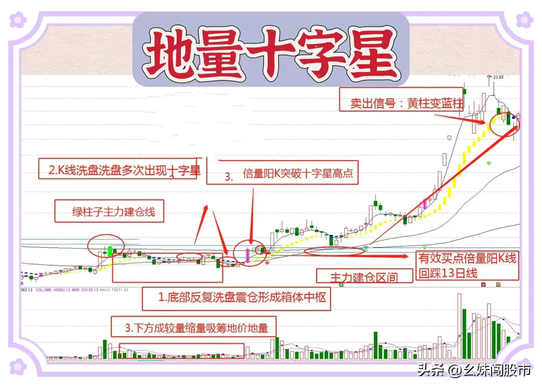 “地量十字星”是一种先拉后升的经典信号