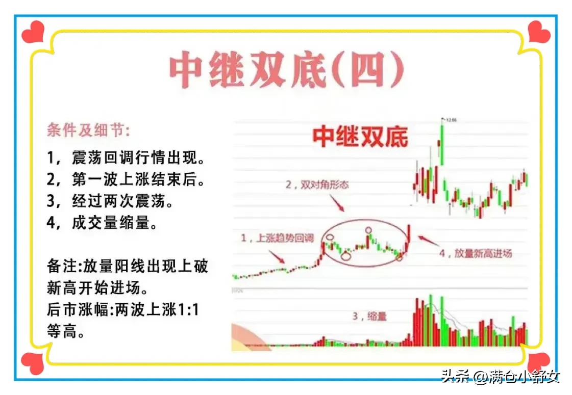 炒股,有种形态叫做“中继双底”。