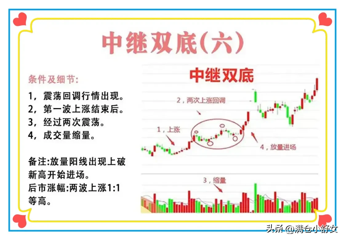 炒股,有种形态叫做“中继双底”。