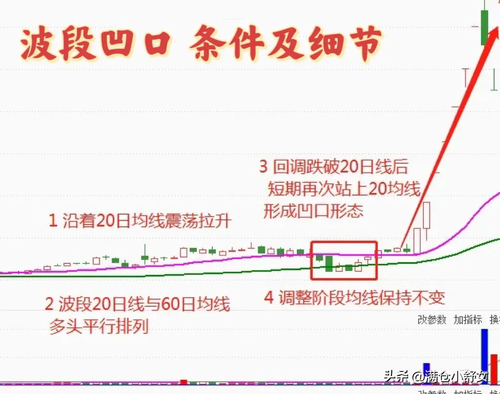 适合波段操作的方法