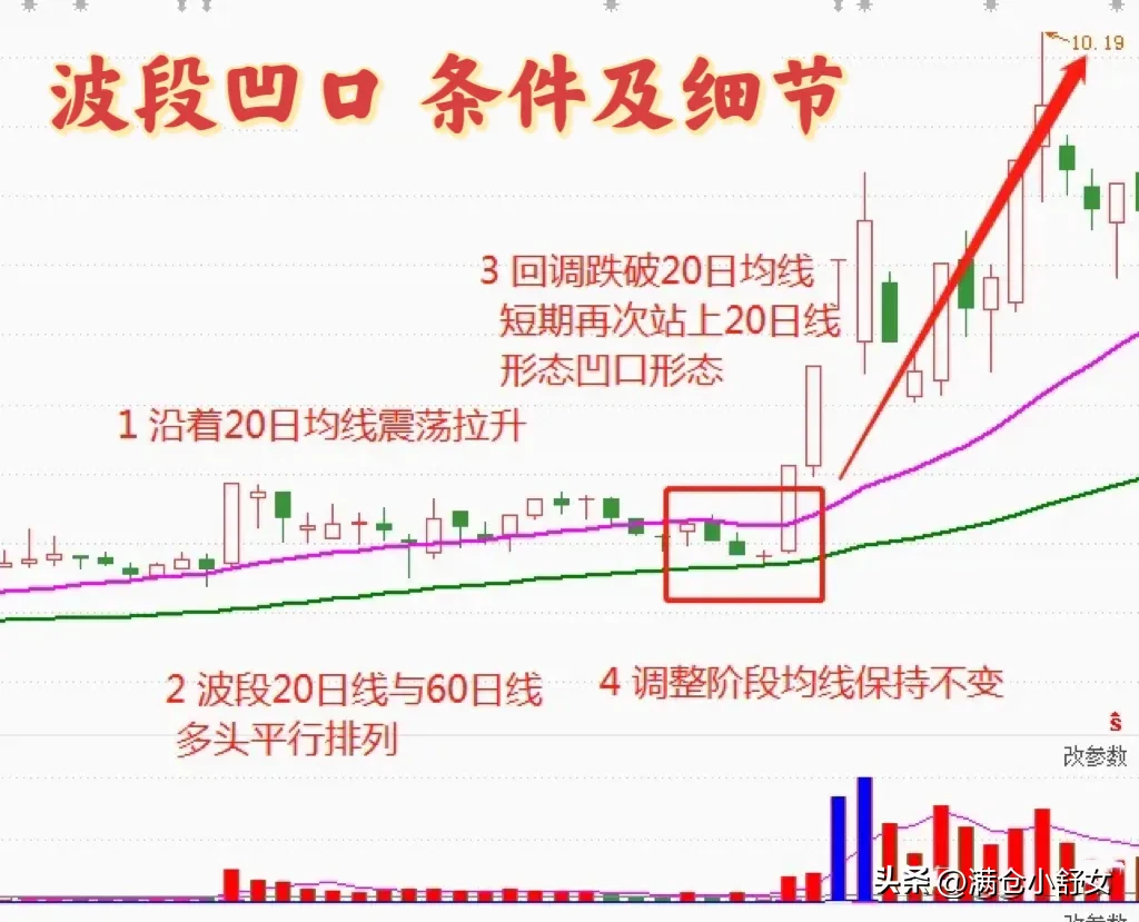 适合波段操作的方法