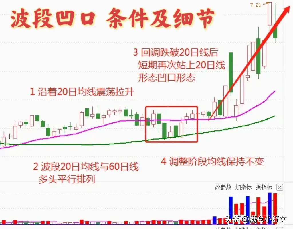 适合波段操作的方法